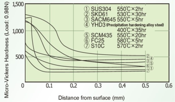 Hardness profiles after ion nitriding