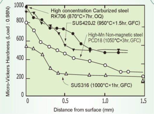 Hardness profiles for various grades of plasma carburized steel
