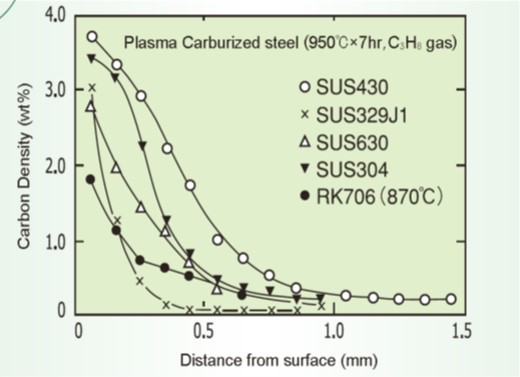 Carbon concentration in various grades of plasma carburized steel